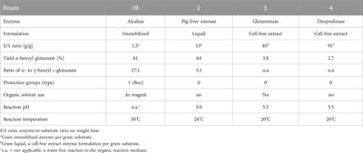 Biocatalytic route scouting and enzyme screening toward the synthesis of α-benzyl L-glutamate